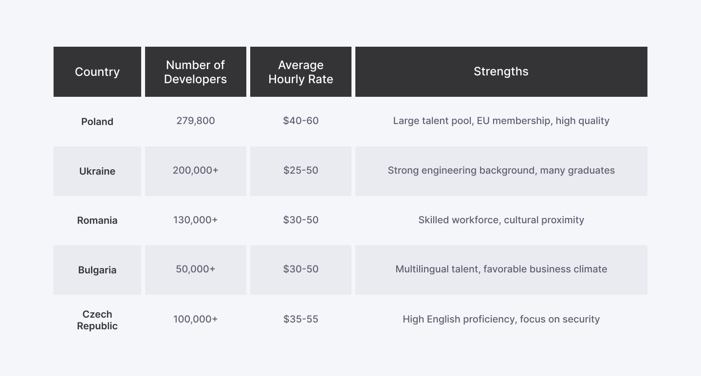Top 5 Eastern Europe countries for outsourcing developers: A table comparison